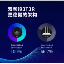 水星（MERCURY）雙千兆路由器 AC1900M無(wú)線家用5G雙頻 D191G 高速穿墻wifi 千兆光纖游戲路由器IPv6